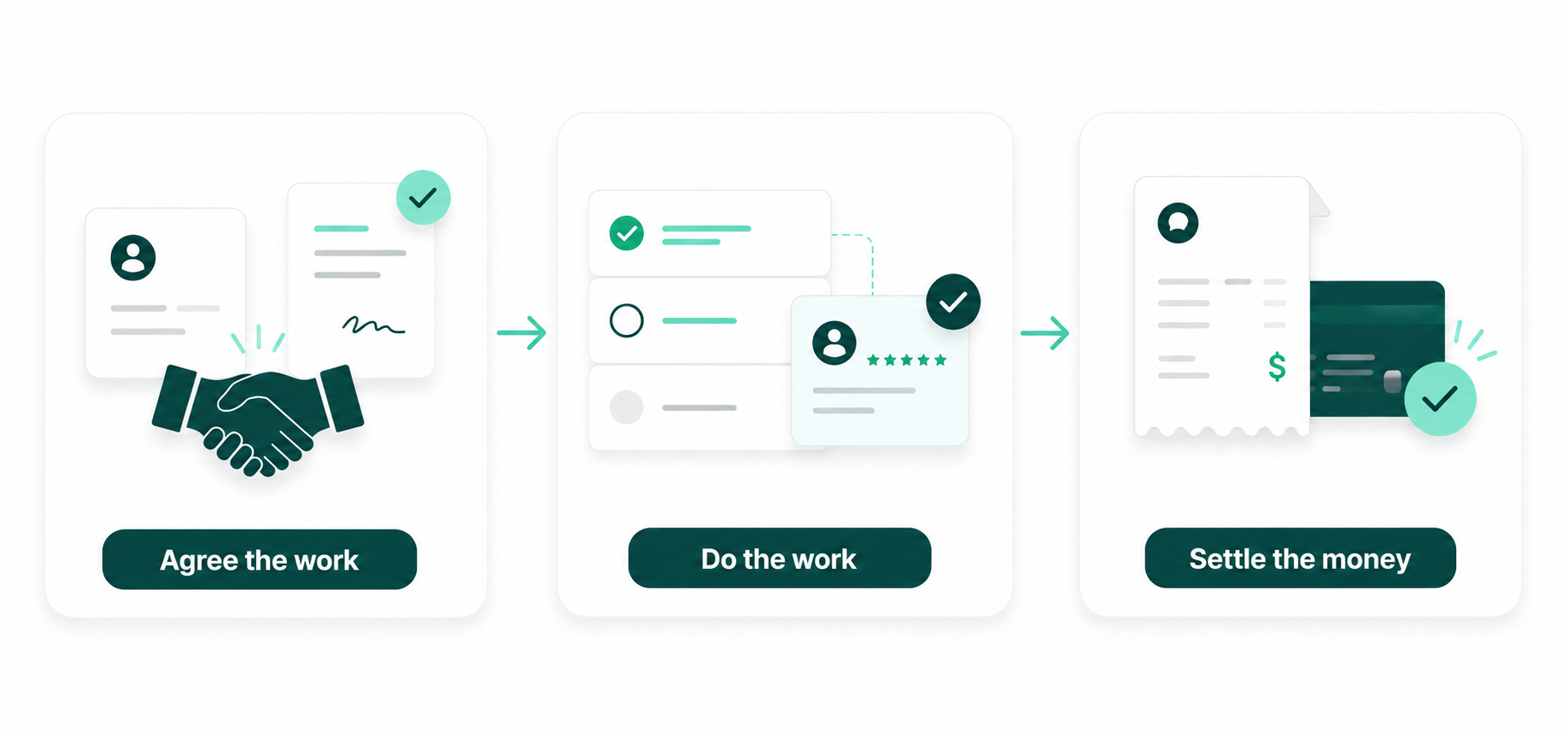 The chain from Client through Engagement, Task, review and cost to delivery and payment