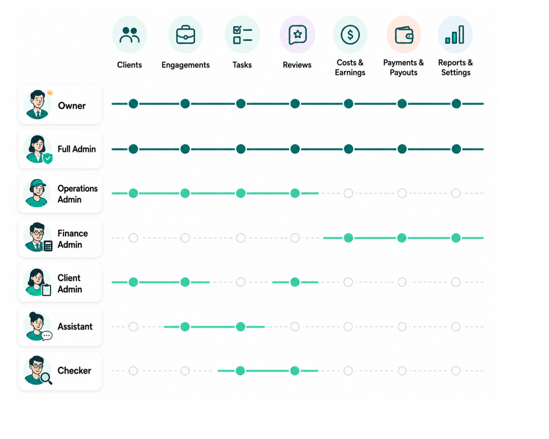 A map of which roles reach which areas of the business