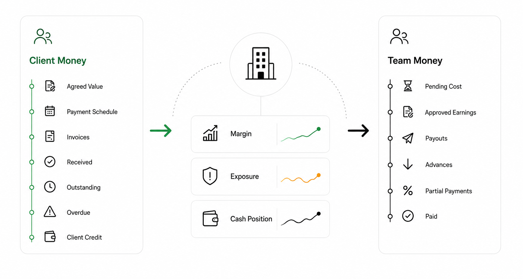 Client money flowing in and team money flowing out, with margin and cash position between them