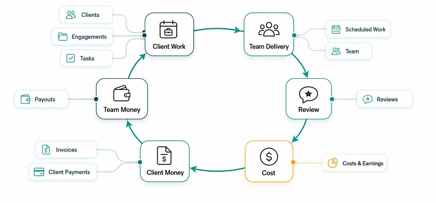 The Bikabo product areas connected in one loop from client work through cost to money on both sides